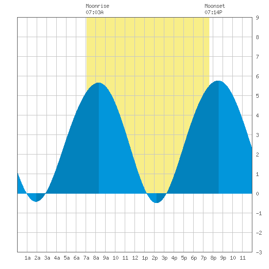 The Cove tide chart for Thursday, March 31, 2022