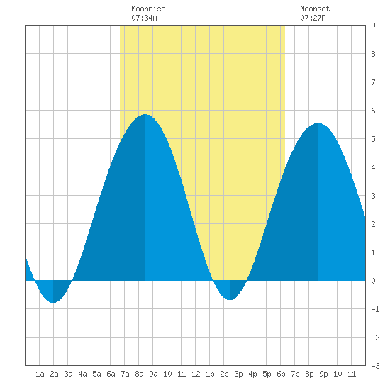 The Cove tide chart for Thursday, March 3, 2022