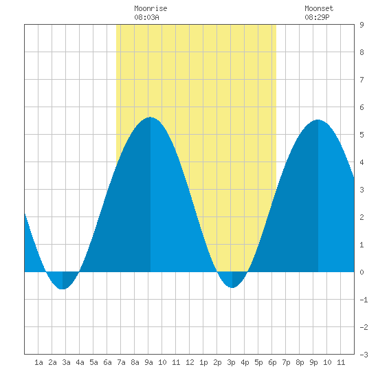 The Cove tide chart for Friday, March 4, 2022