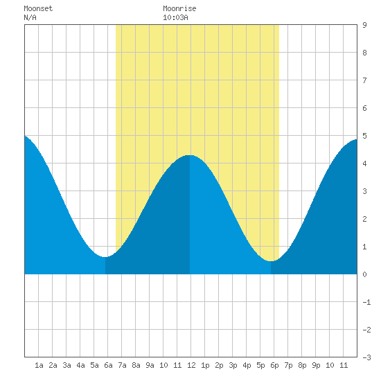 The Cove tide chart for Tuesday, March 8, 2022