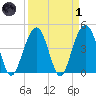 The Cove tide chart for Friday, April 1, 2022