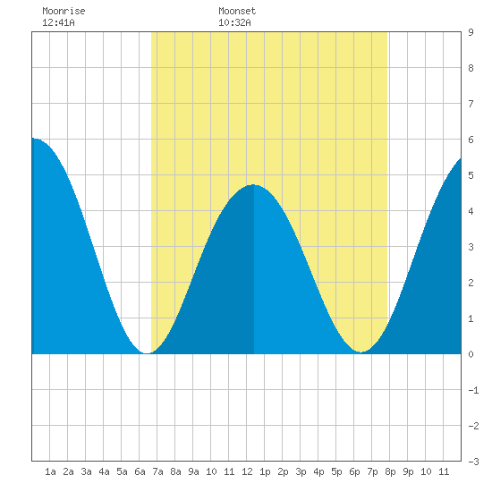 The Cove tide chart for Thursday, April 21, 2022