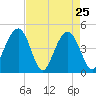 The Cove tide chart for Monday, April 25, 2022