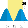 The Cove tide chart for Tuesday, April 26, 2022