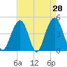 The Cove tide chart for Thursday, April 28, 2022