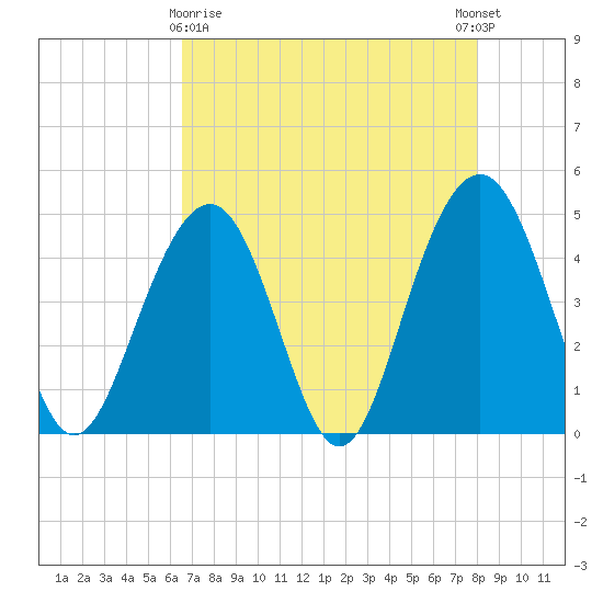 The Cove tide chart for Friday, April 29, 2022