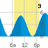 The Cove tide chart for Sunday, April 3, 2022