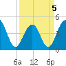 The Cove tide chart for Tuesday, April 5, 2022