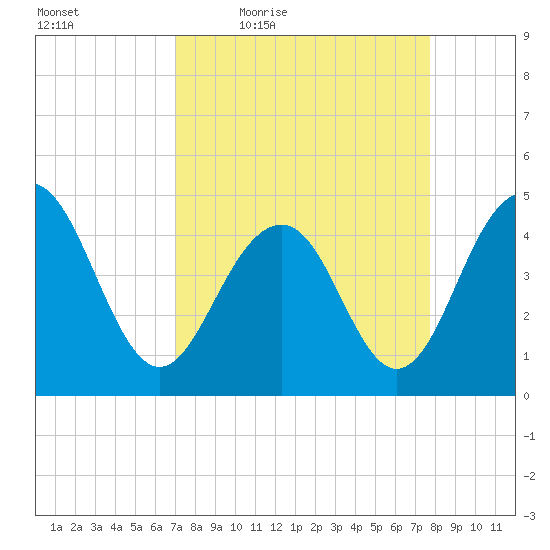 The Cove tide chart for Wednesday, April 6, 2022