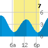 The Cove tide chart for Thursday, April 7, 2022