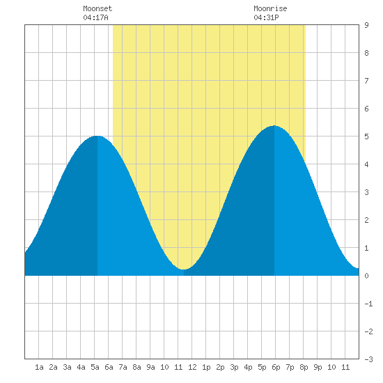 The Cove tide chart for Thursday, May 12, 2022