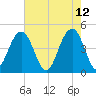 The Cove tide chart for Thursday, May 12, 2022