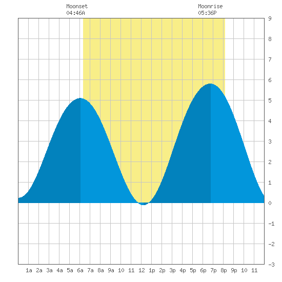 The Cove tide chart for Friday, May 13, 2022