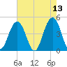 The Cove tide chart for Friday, May 13, 2022