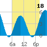 The Cove tide chart for Wednesday, May 18, 2022