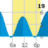 The Cove tide chart for Thursday, May 19, 2022