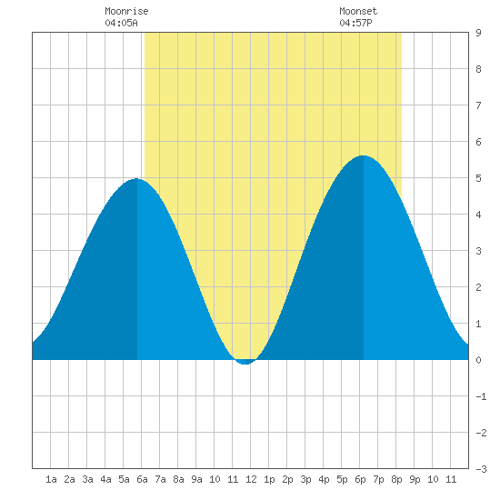 The Cove tide chart for Thursday, May 26, 2022