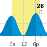The Cove tide chart for Thursday, May 26, 2022