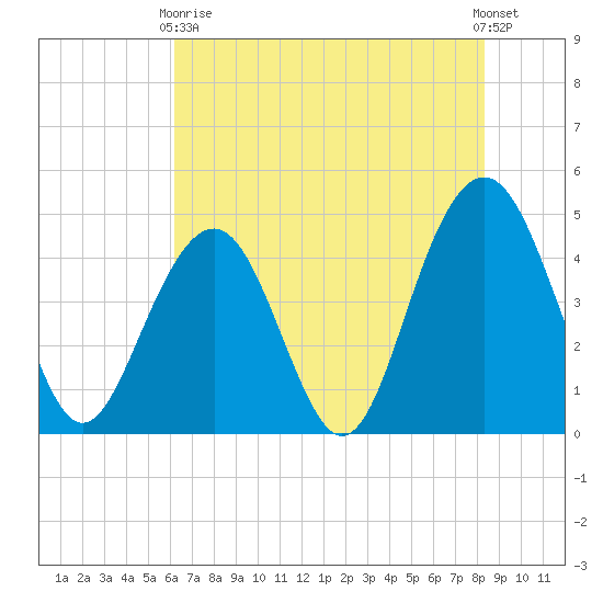 The Cove tide chart for Sunday, May 29, 2022