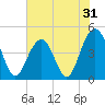 The Cove tide chart for Tuesday, May 31, 2022