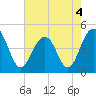 The Cove tide chart for Wednesday, May 4, 2022