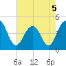 The Cove tide chart for Thursday, May 5, 2022