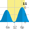 The Cove tide chart for Saturday, June 11, 2022