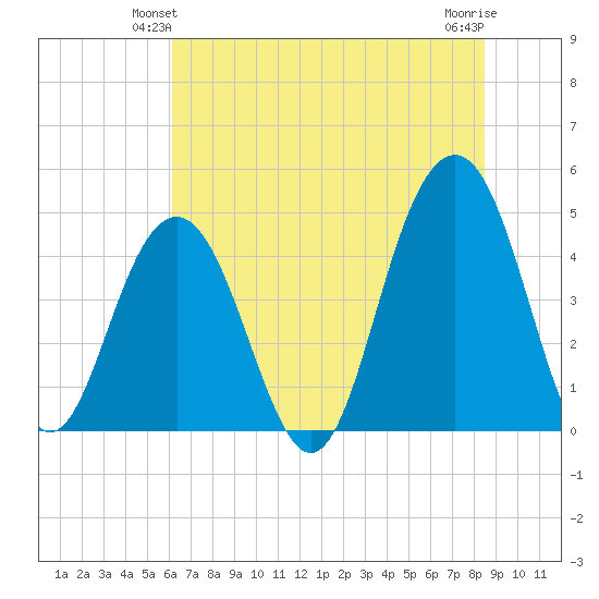 The Cove tide chart for Sunday, June 12, 2022