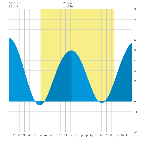 The Cove tide chart for Saturday, June 18, 2022