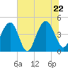 The Cove tide chart for Wednesday, June 22, 2022