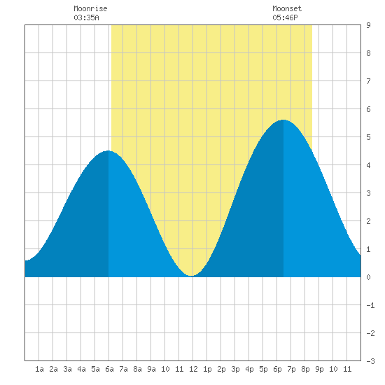 The Cove tide chart for Saturday, June 25, 2022