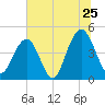 The Cove tide chart for Saturday, June 25, 2022