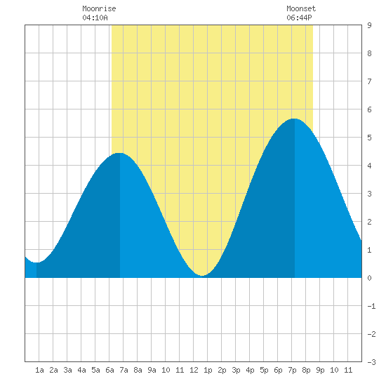 The Cove tide chart for Sunday, June 26, 2022
