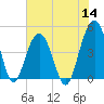 The Cove tide chart for Thursday, July 14, 2022