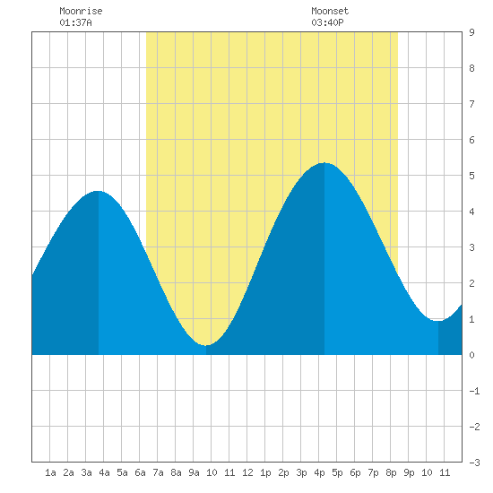 The Cove tide chart for Friday, July 22, 2022