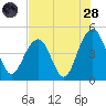 The Cove tide chart for Thursday, July 28, 2022
