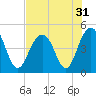 The Cove tide chart for Sunday, July 31, 2022