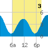 The Cove tide chart for Sunday, July 3, 2022
