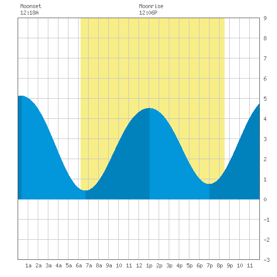 The Cove tide chart for Tuesday, July 5, 2022