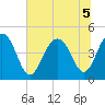 The Cove tide chart for Tuesday, July 5, 2022