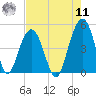 The Cove tide chart for Thursday, August 11, 2022