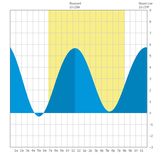The Cove tide chart for Monday, August 15, 2022