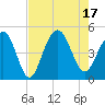The Cove tide chart for Wednesday, August 17, 2022