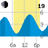 The Cove tide chart for Friday, August 19, 2022