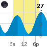 The Cove tide chart for Saturday, August 27, 2022