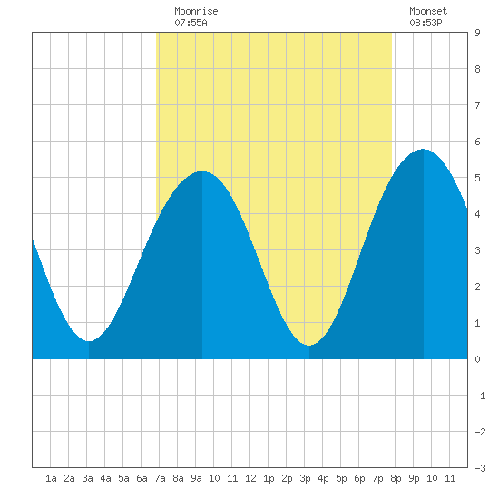 The Cove tide chart for Sunday, August 28, 2022