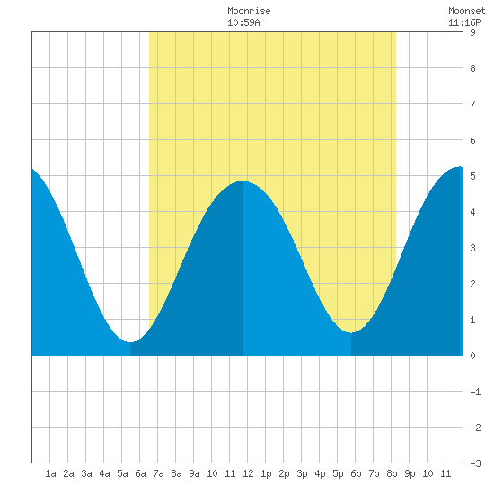 The Cove tide chart for Tuesday, August 2, 2022
