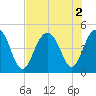 The Cove tide chart for Tuesday, August 2, 2022
