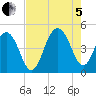 The Cove tide chart for Friday, August 5, 2022
