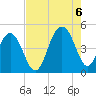 The Cove tide chart for Saturday, August 6, 2022